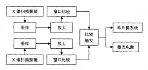 激光扫描振镜的停振检测和停振保护3