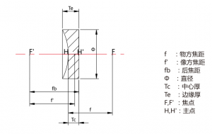 平凹透镜产品参数